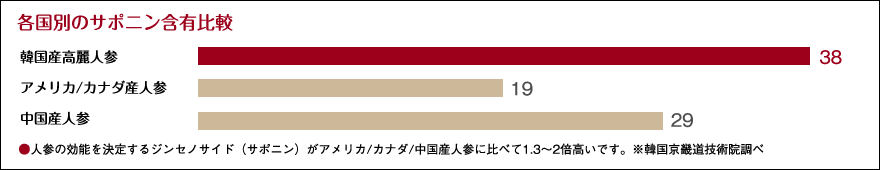 韓国産高麗人参:38、アメリカ・カナダ産人参:19、中国産人参:29 人参の効能を決定するジンセノサイドがアメリカ/カナダ/中国人参に比べて1.3～2倍高いです。※韓国京畿道技術院調べ